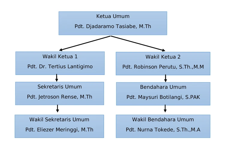 Struktur Organisasi Sinode GKST
